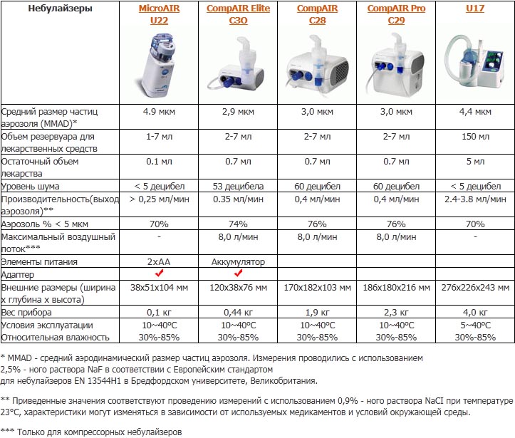 Через сколько часов делать ингаляции. Ингалятор размер частиц 10 мкм. Сравнительная характеристика небулайзеров Омрон. Ингалятор 17 Омрон размер частиц. Омрон ингалятор таблица.