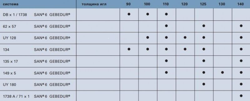 Игла Groz-beckert DPx5 FFG/SES GEBEDUR (134) № 90/14 10 шт