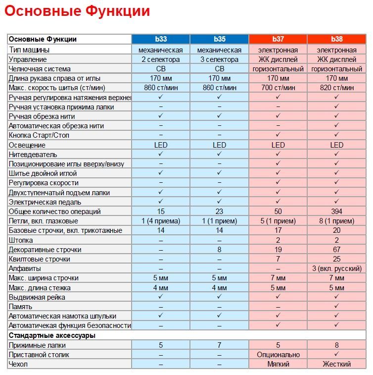 Швейная машина Bernette B35