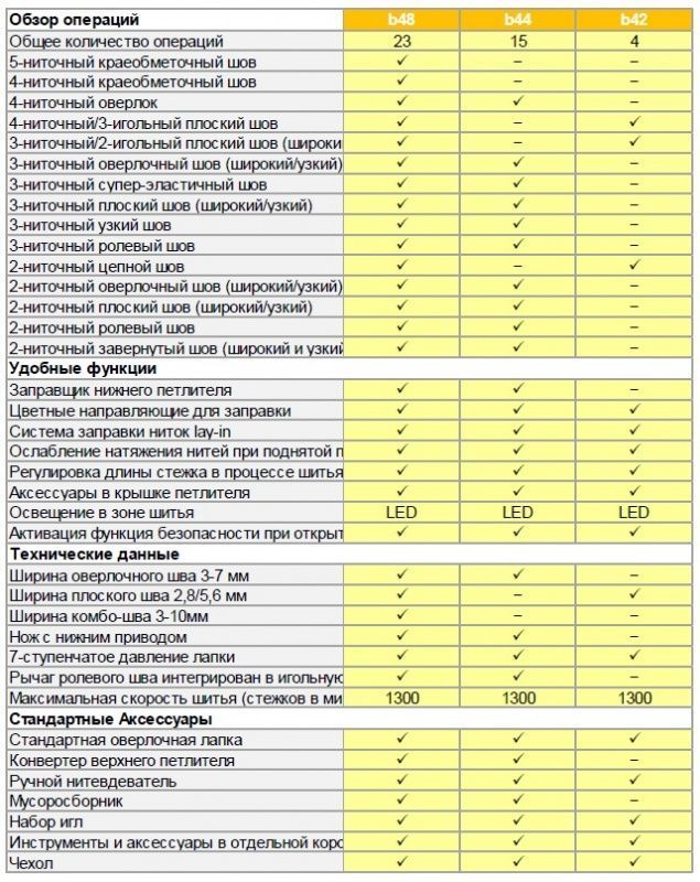 Оверлок Bernette Funlock b48