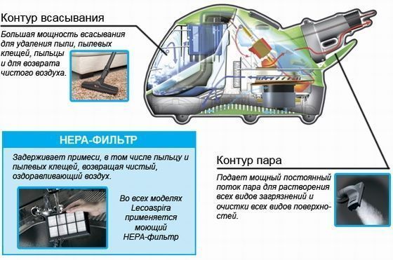 Паропылесос Polti Vaporetto Lecoaspira Friendly с утюгом Ferro pro